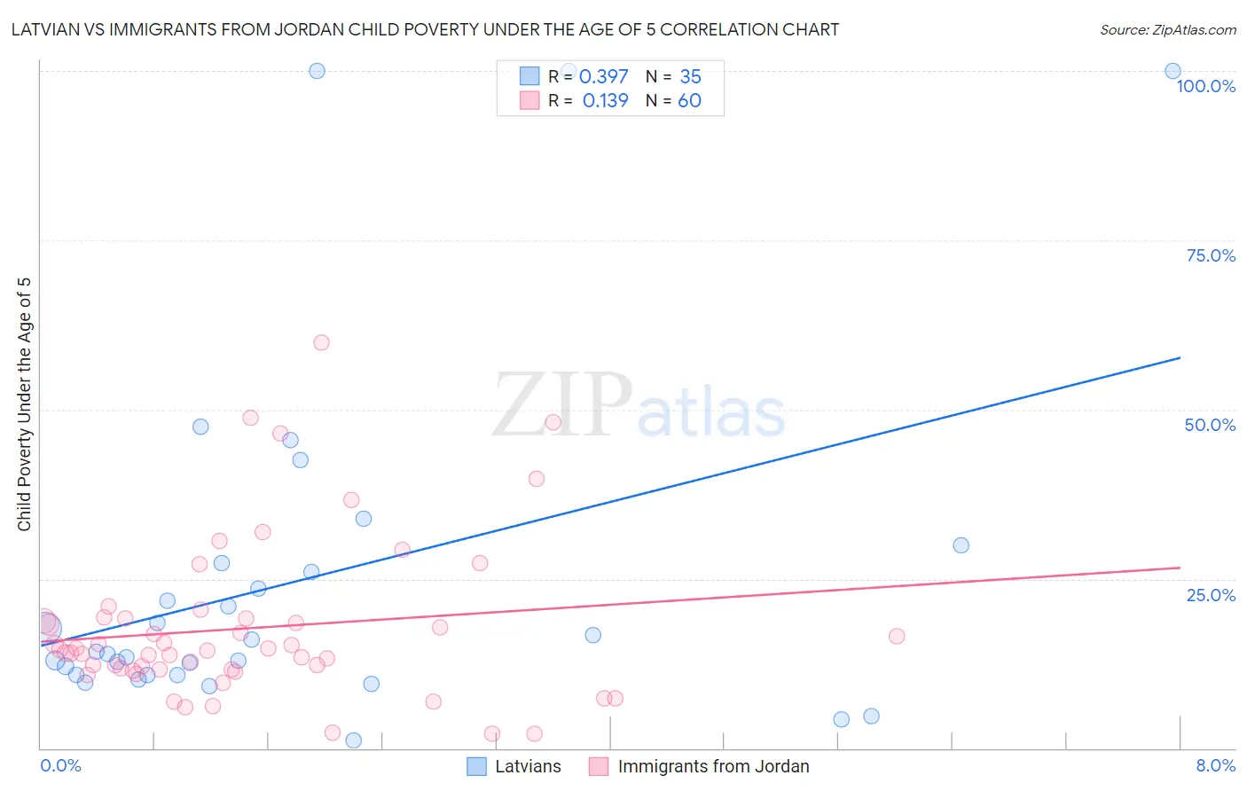 Latvian vs Immigrants from Jordan Child Poverty Under the Age of 5