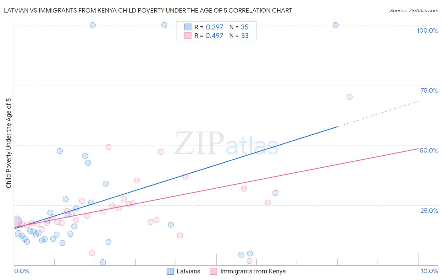 Latvian vs Immigrants from Kenya Child Poverty Under the Age of 5