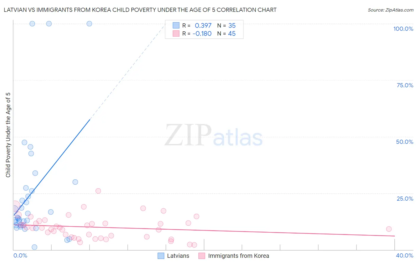 Latvian vs Immigrants from Korea Child Poverty Under the Age of 5