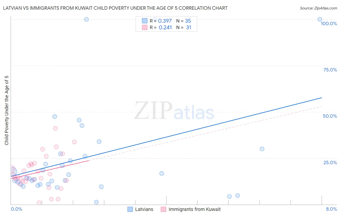 Latvian vs Immigrants from Kuwait Child Poverty Under the Age of 5