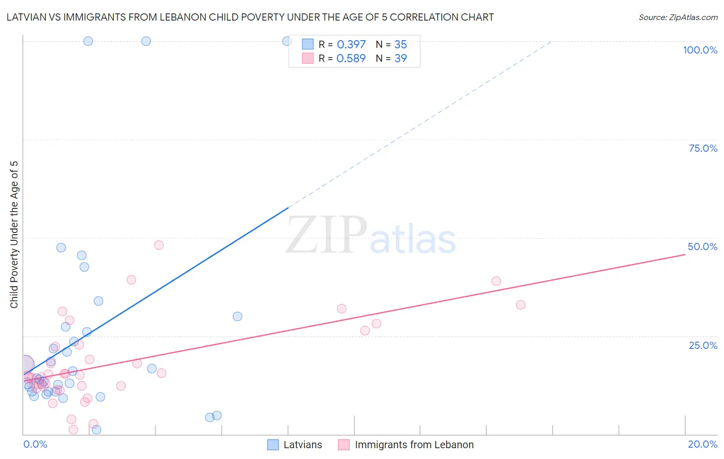 Latvian vs Immigrants from Lebanon Child Poverty Under the Age of 5
