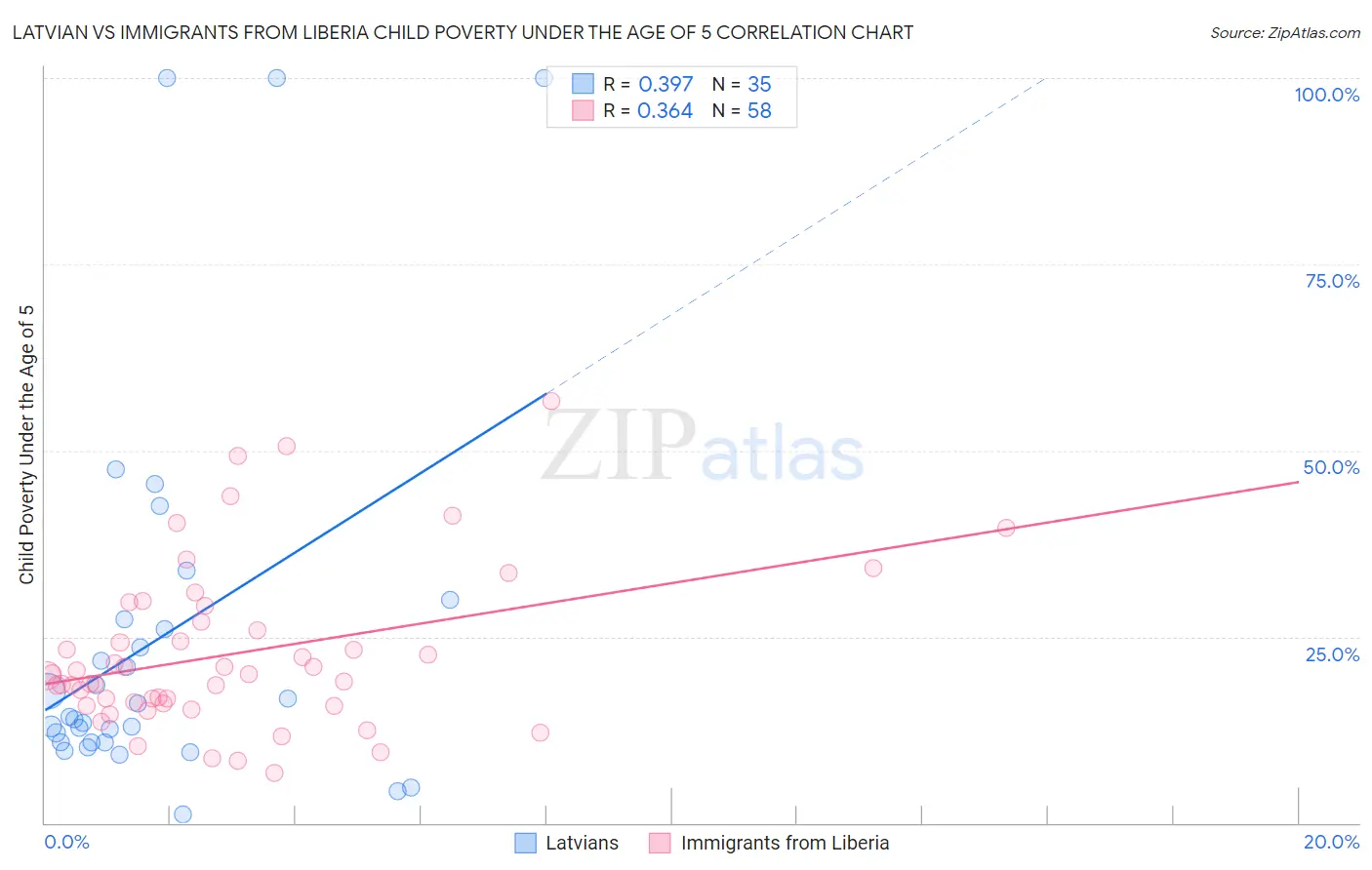 Latvian vs Immigrants from Liberia Child Poverty Under the Age of 5