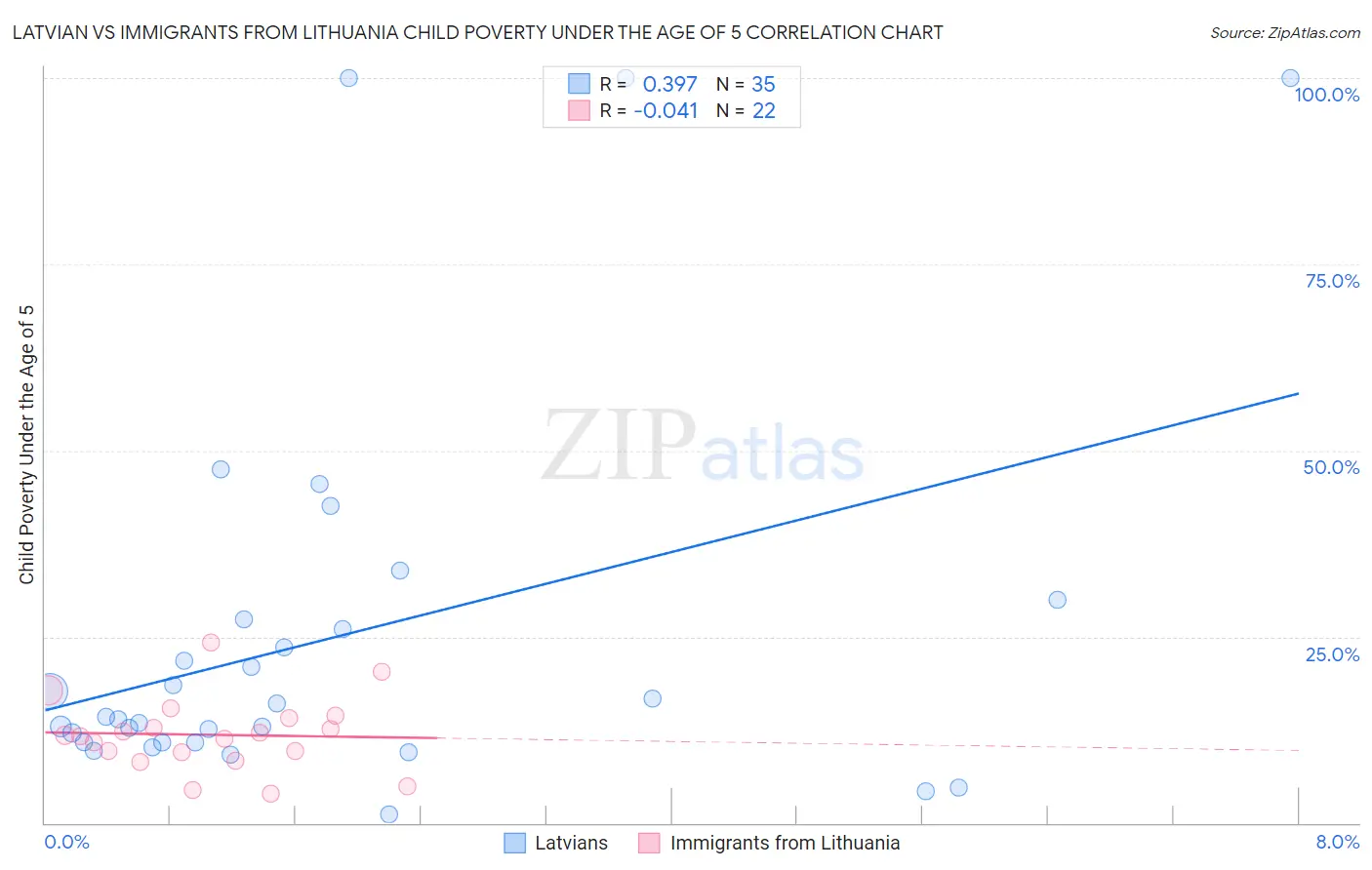 Latvian vs Immigrants from Lithuania Child Poverty Under the Age of 5