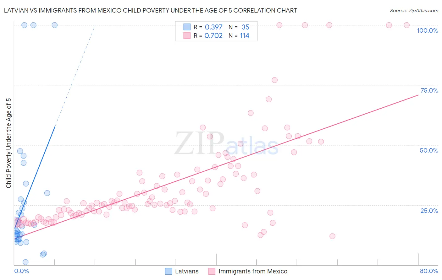 Latvian vs Immigrants from Mexico Child Poverty Under the Age of 5