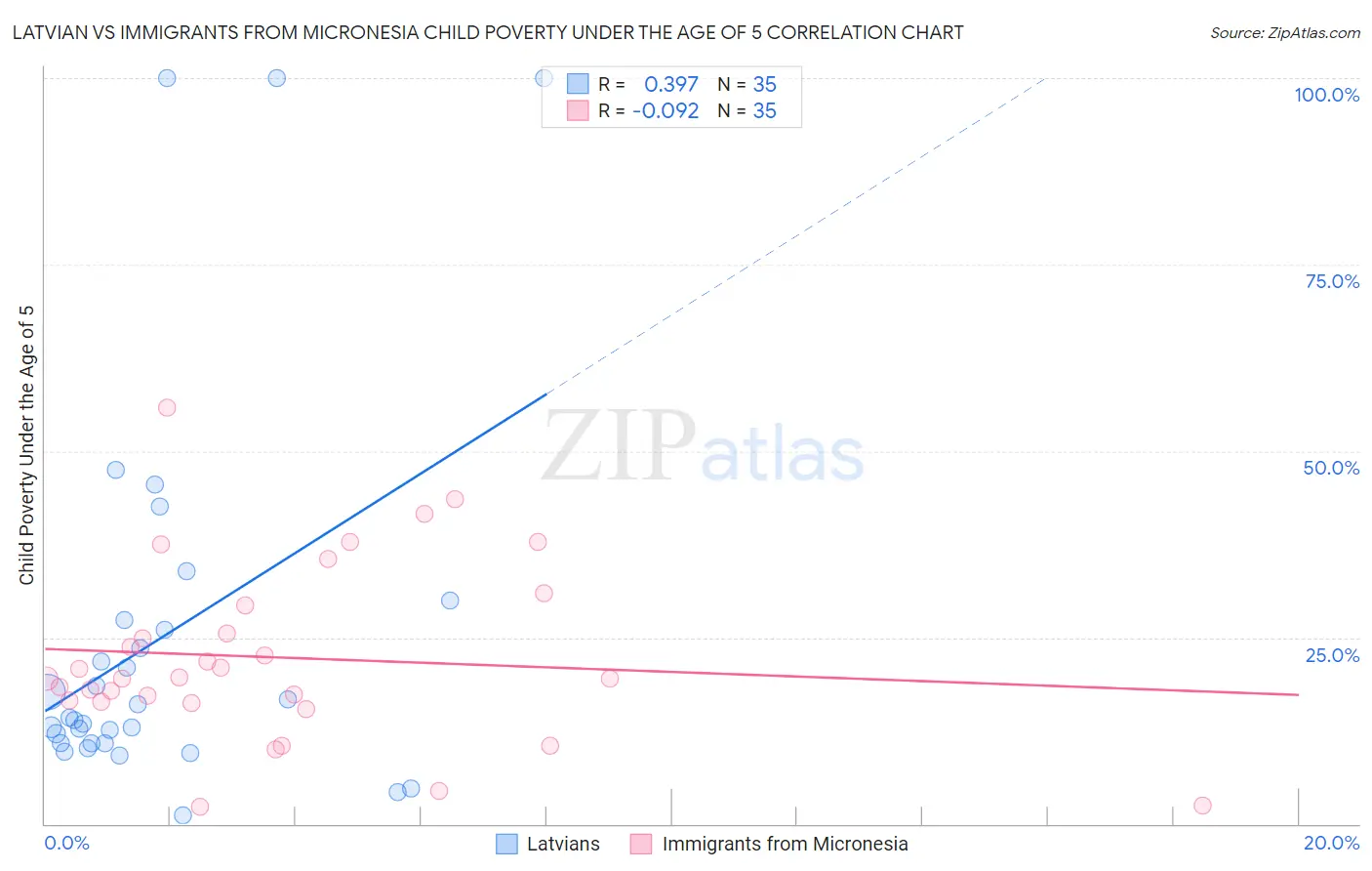 Latvian vs Immigrants from Micronesia Child Poverty Under the Age of 5