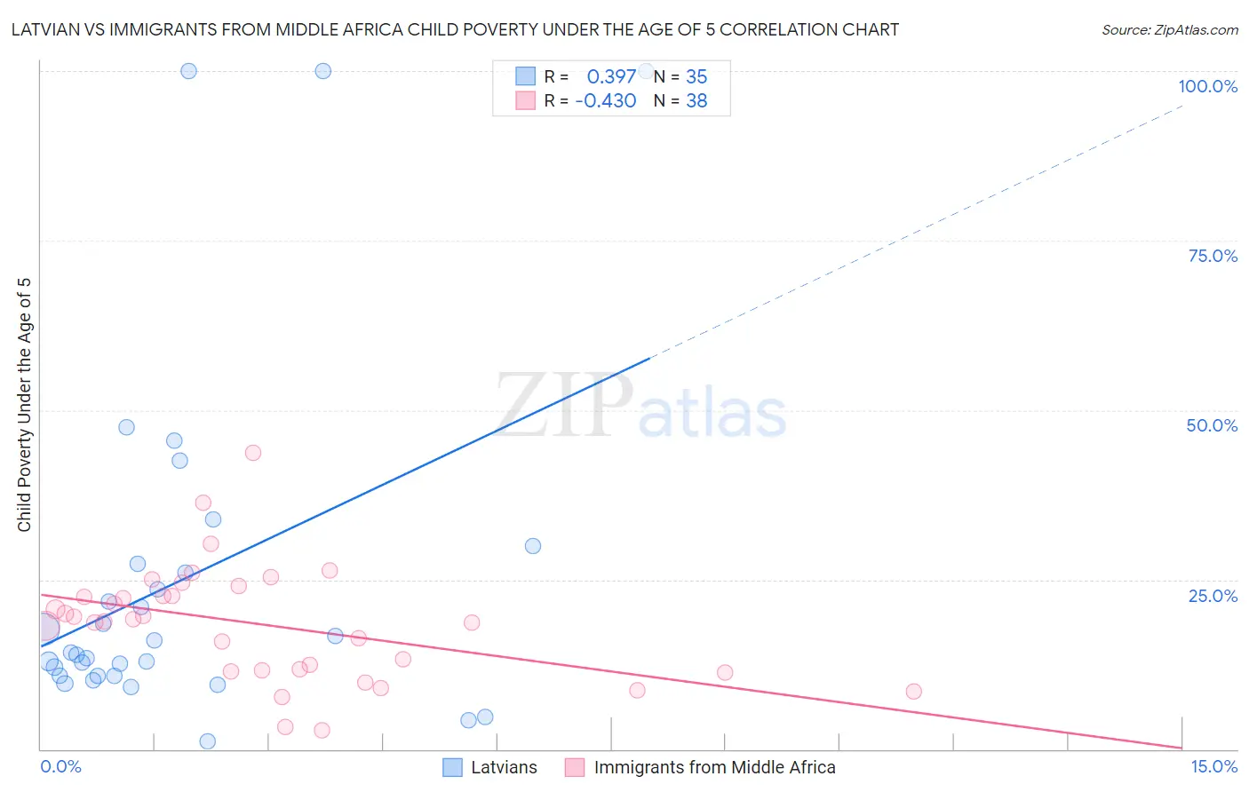 Latvian vs Immigrants from Middle Africa Child Poverty Under the Age of 5