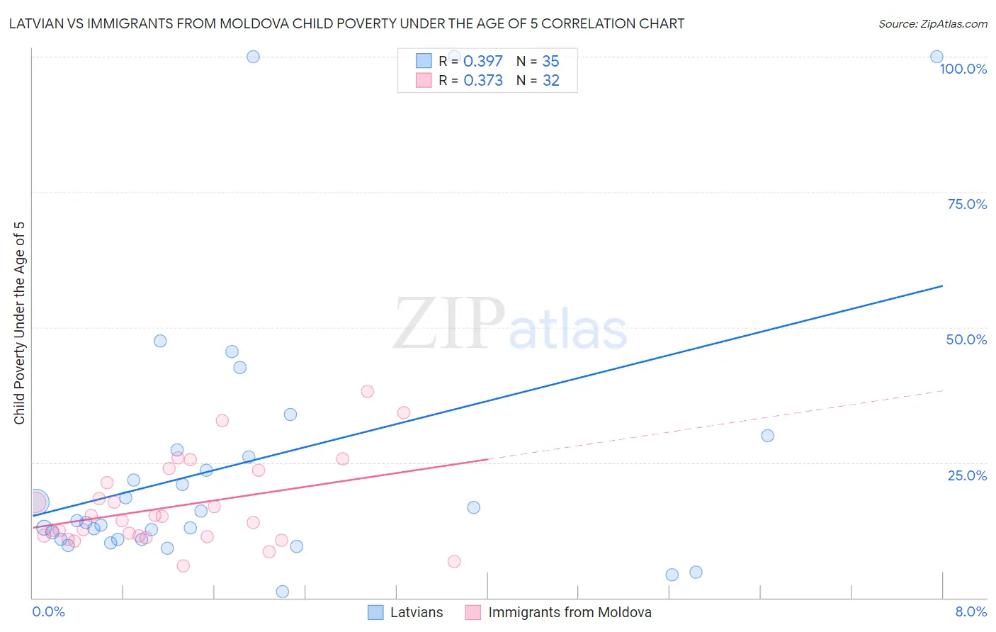Latvian vs Immigrants from Moldova Child Poverty Under the Age of 5