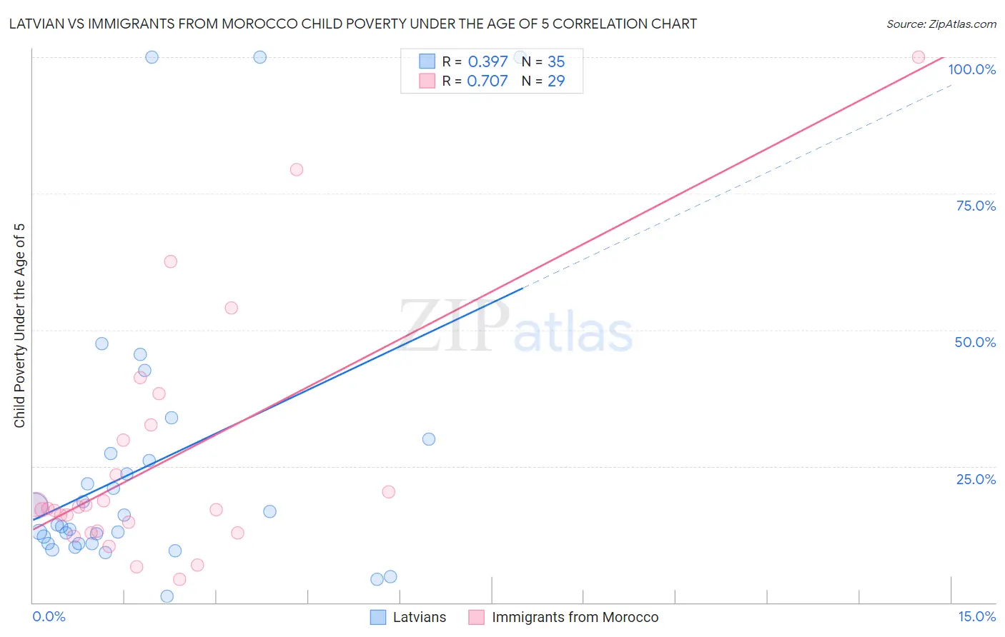 Latvian vs Immigrants from Morocco Child Poverty Under the Age of 5