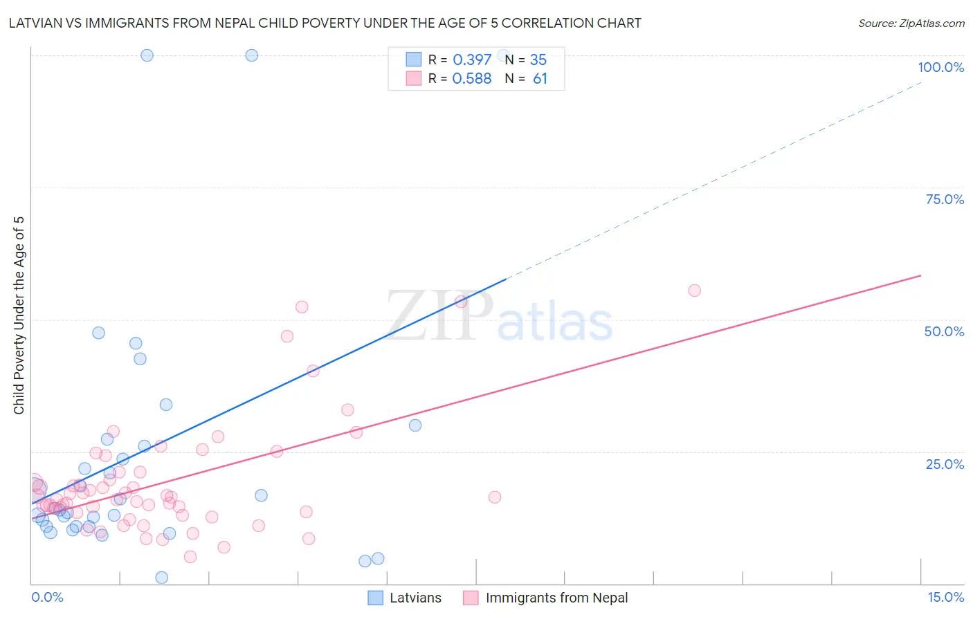 Latvian vs Immigrants from Nepal Child Poverty Under the Age of 5