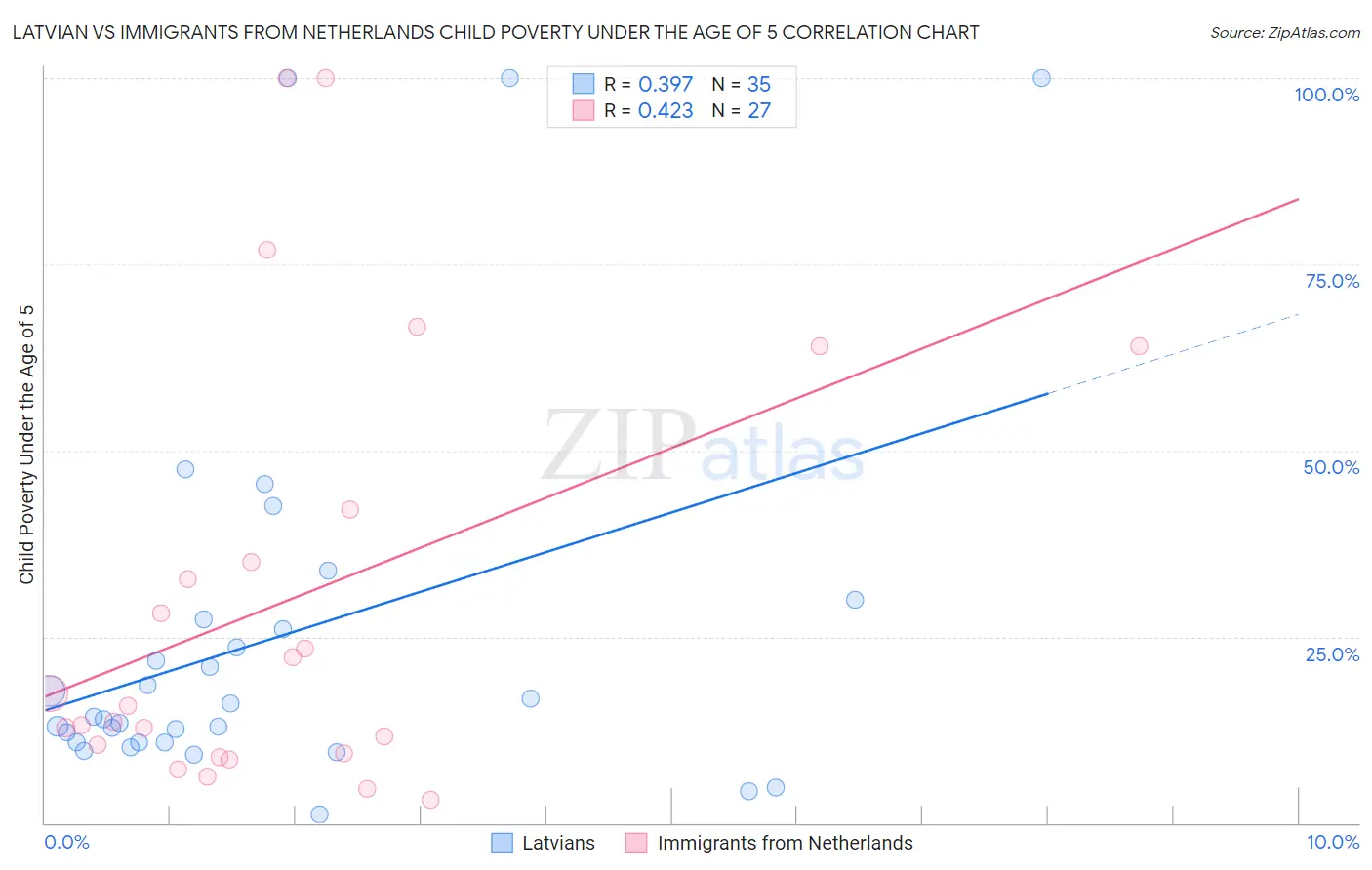 Latvian vs Immigrants from Netherlands Child Poverty Under the Age of 5