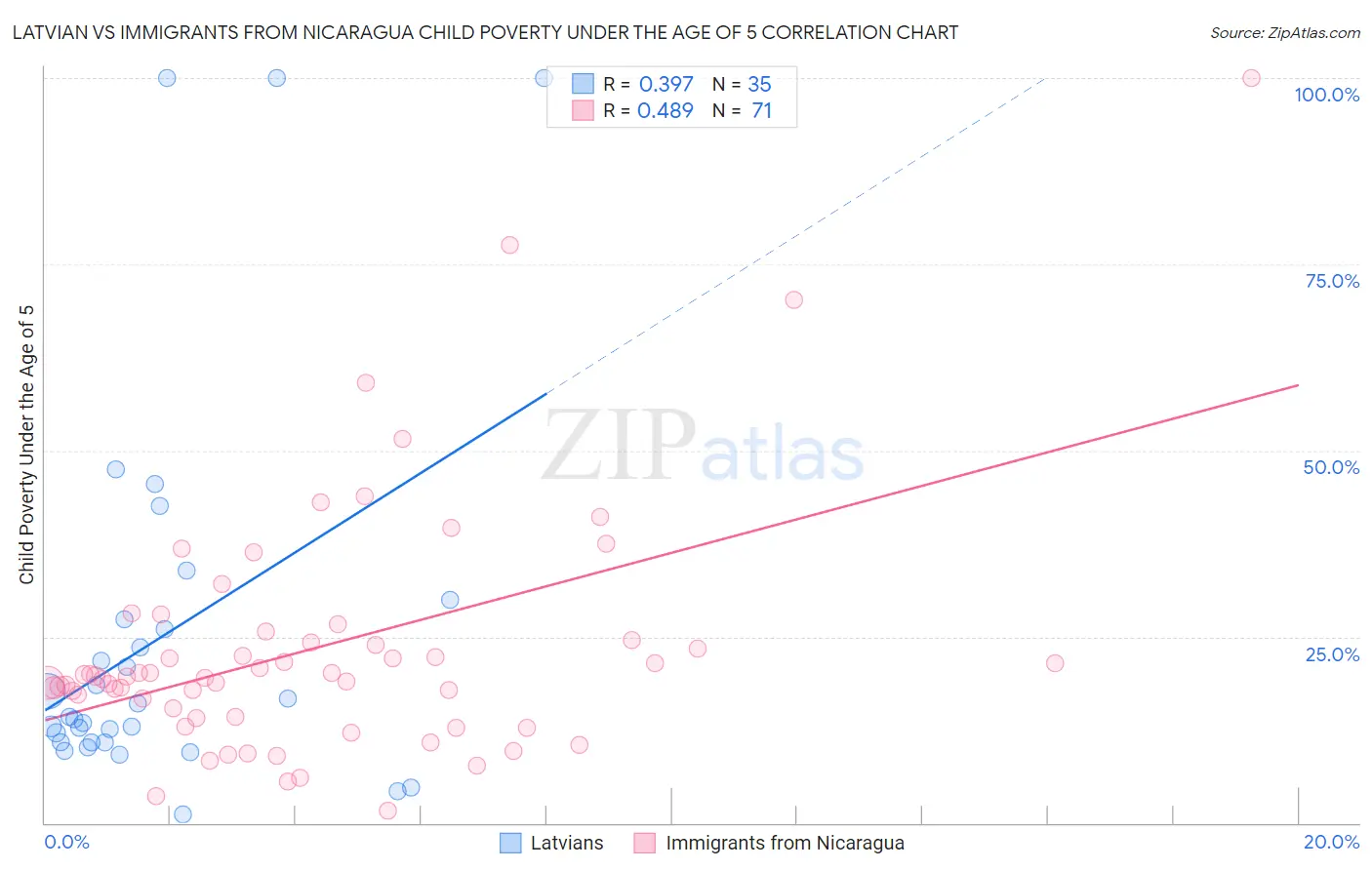 Latvian vs Immigrants from Nicaragua Child Poverty Under the Age of 5