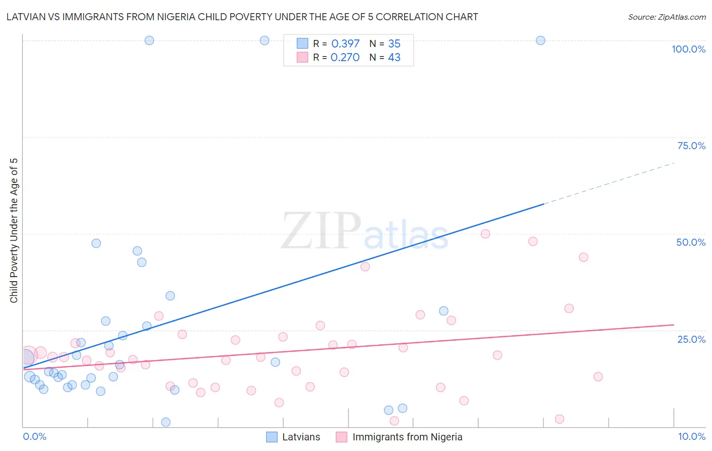 Latvian vs Immigrants from Nigeria Child Poverty Under the Age of 5