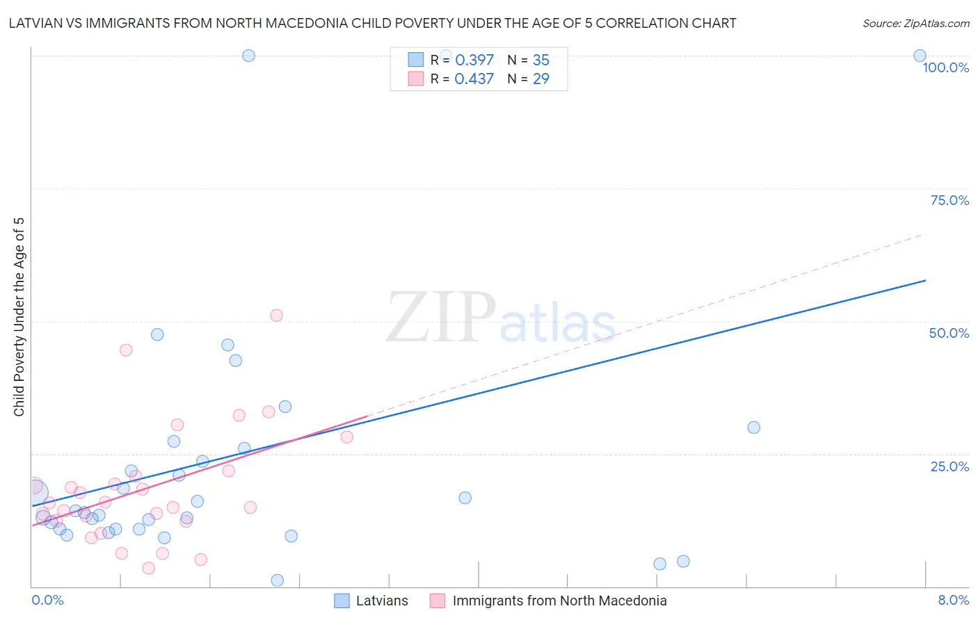 Latvian vs Immigrants from North Macedonia Child Poverty Under the Age of 5