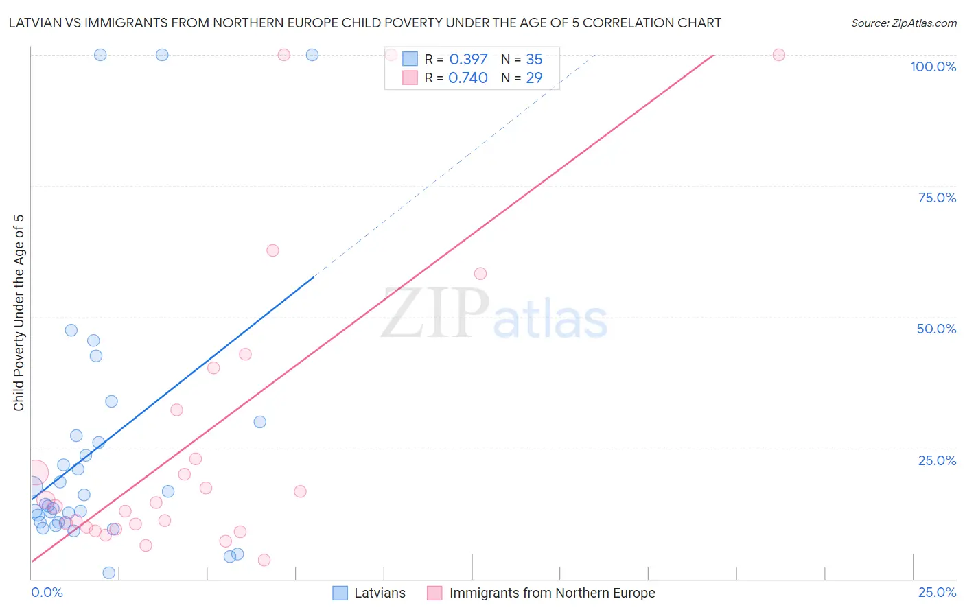 Latvian vs Immigrants from Northern Europe Child Poverty Under the Age of 5