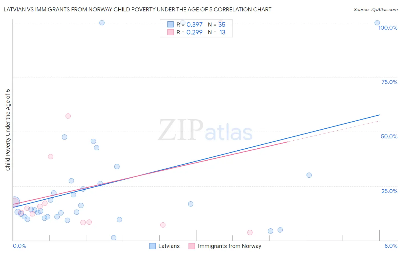 Latvian vs Immigrants from Norway Child Poverty Under the Age of 5