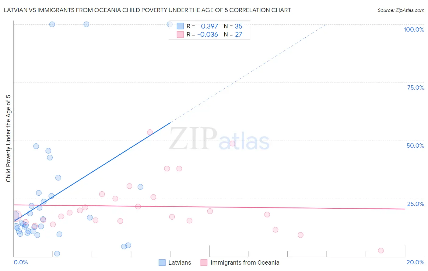 Latvian vs Immigrants from Oceania Child Poverty Under the Age of 5