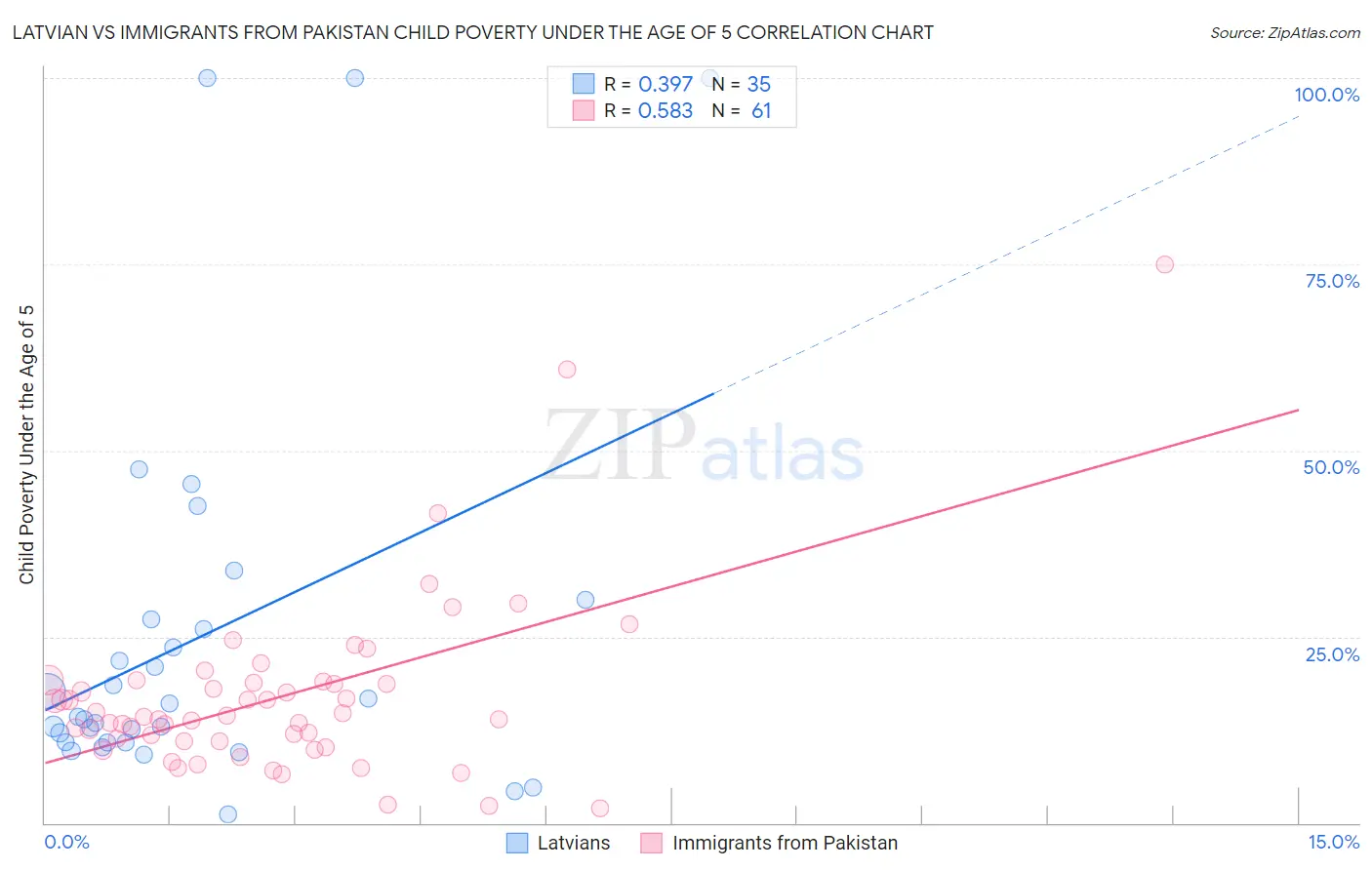 Latvian vs Immigrants from Pakistan Child Poverty Under the Age of 5