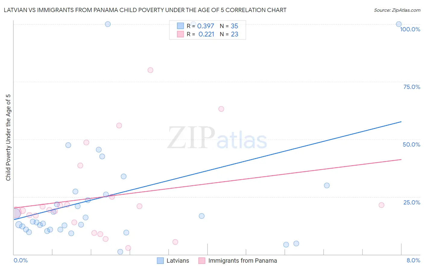 Latvian vs Immigrants from Panama Child Poverty Under the Age of 5
