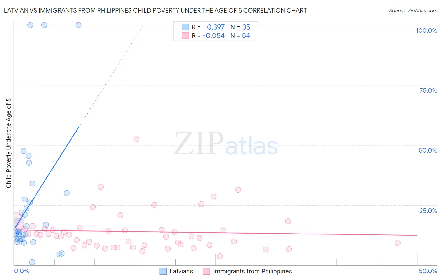 Latvian vs Immigrants from Philippines Child Poverty Under the Age of 5