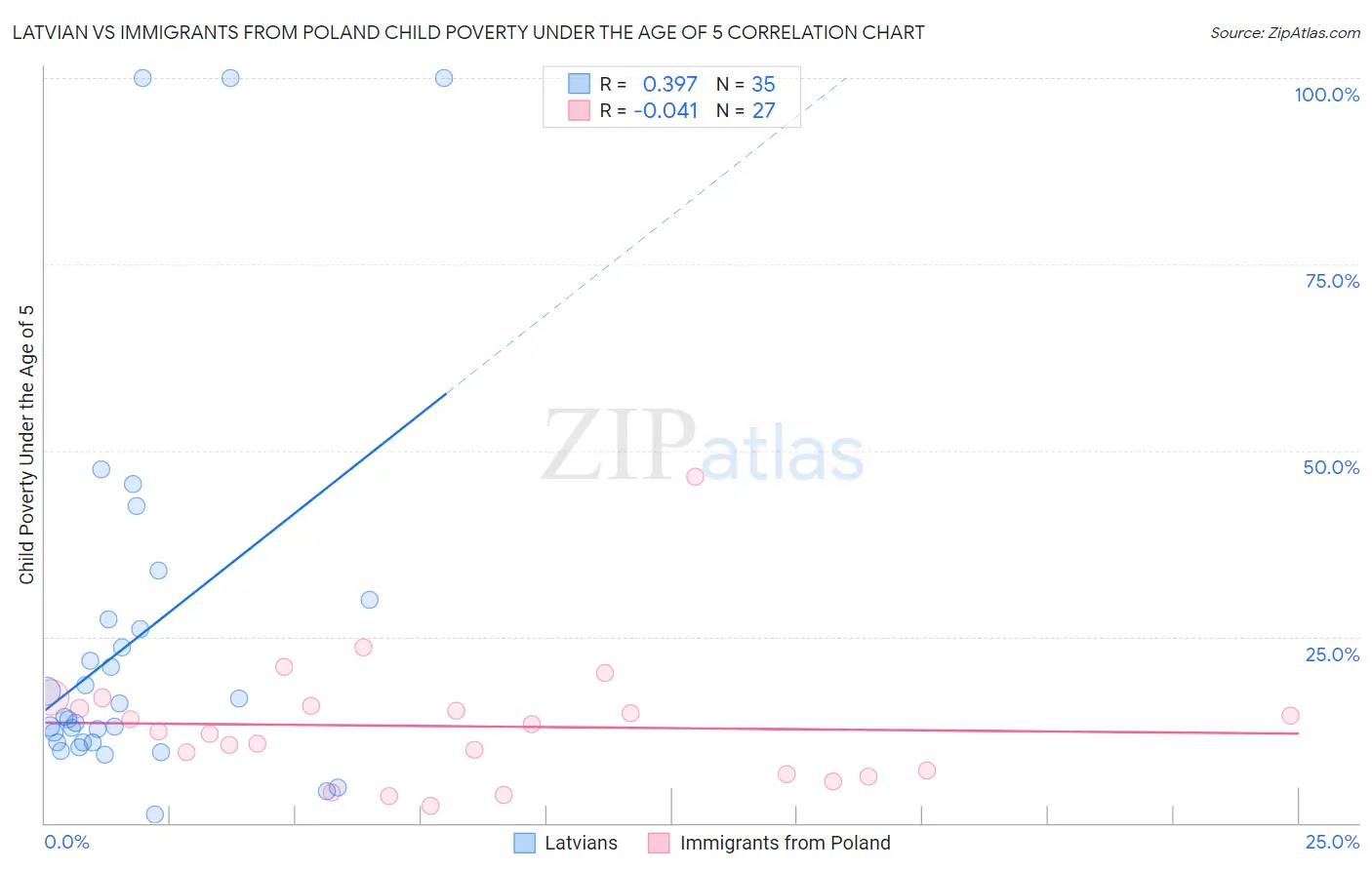 Latvian vs Immigrants from Poland Child Poverty Under the Age of 5