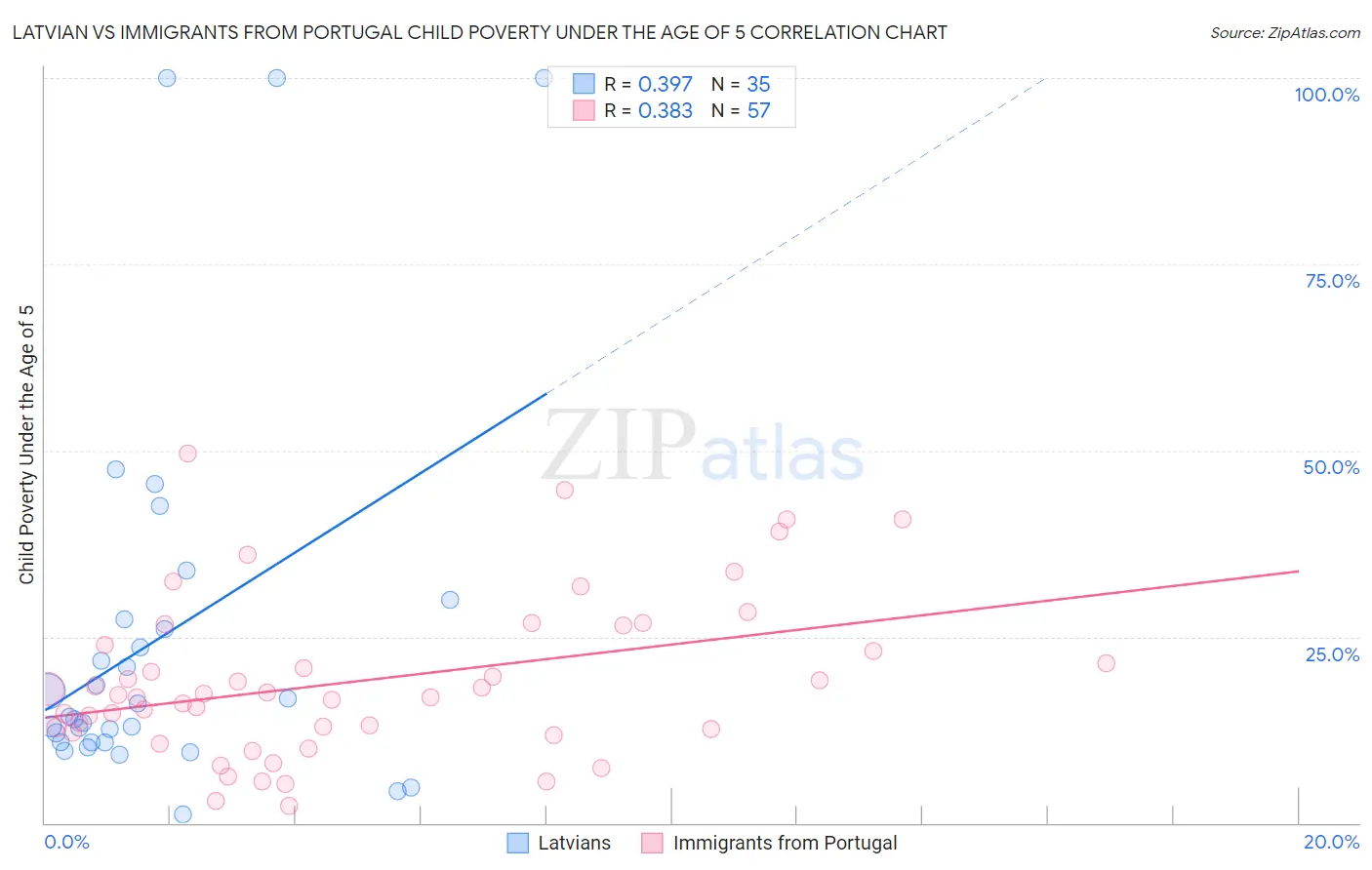Latvian vs Immigrants from Portugal Child Poverty Under the Age of 5