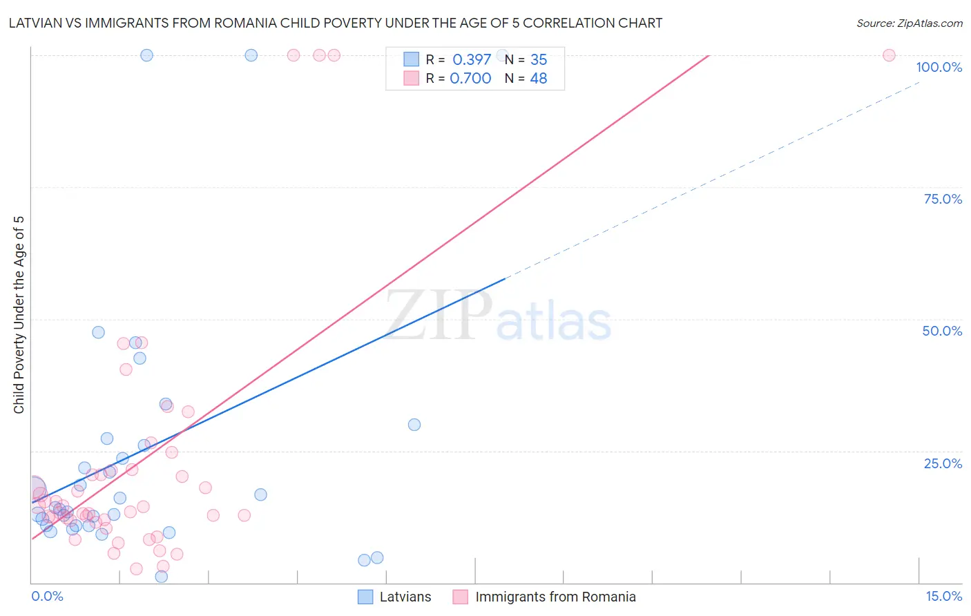 Latvian vs Immigrants from Romania Child Poverty Under the Age of 5