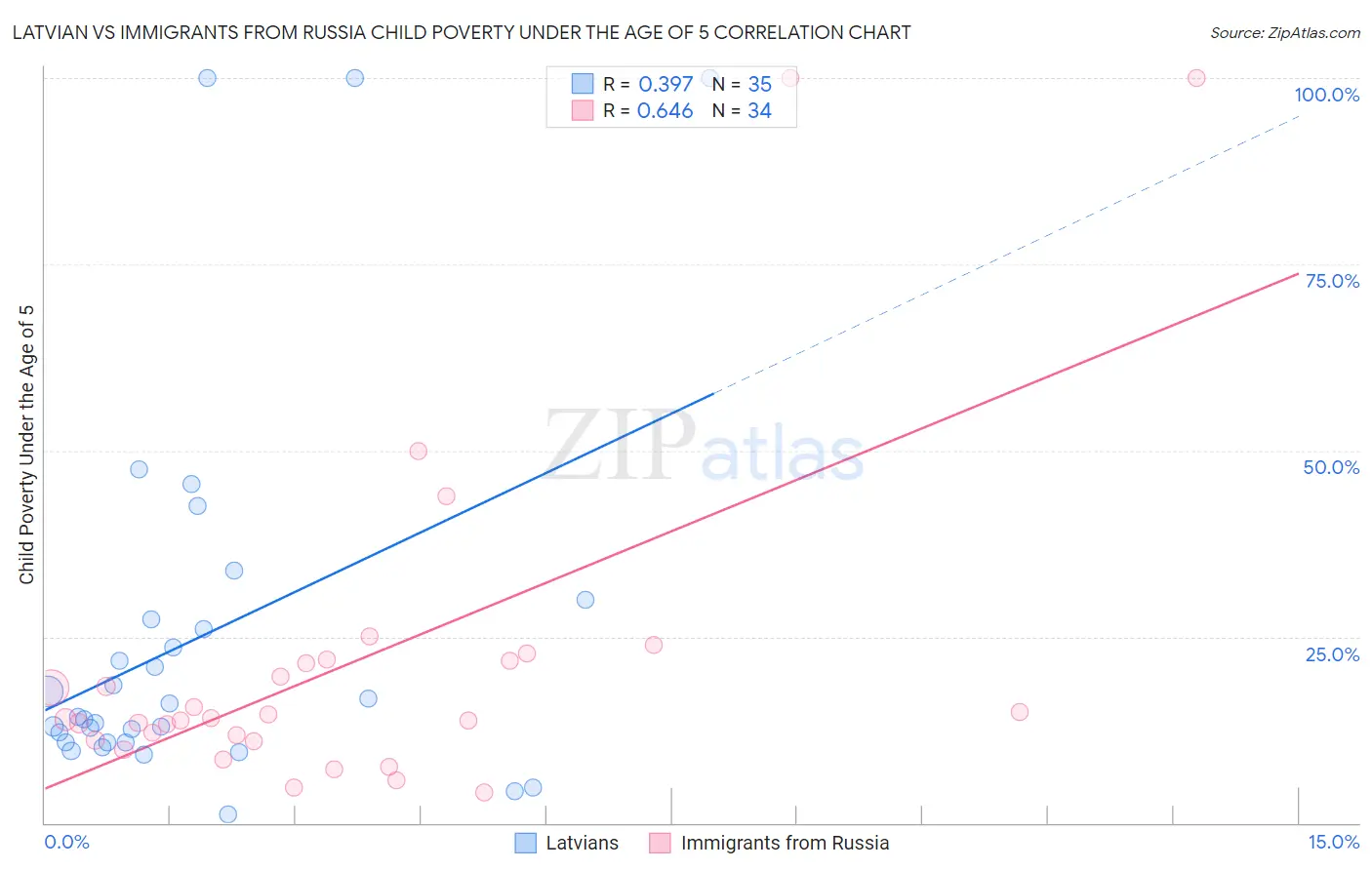 Latvian vs Immigrants from Russia Child Poverty Under the Age of 5