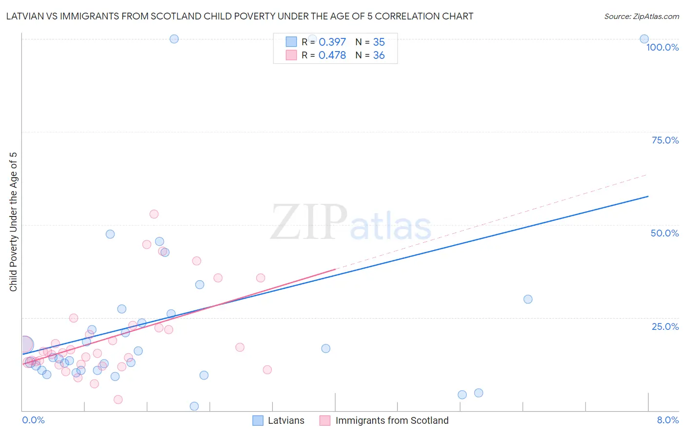 Latvian vs Immigrants from Scotland Child Poverty Under the Age of 5