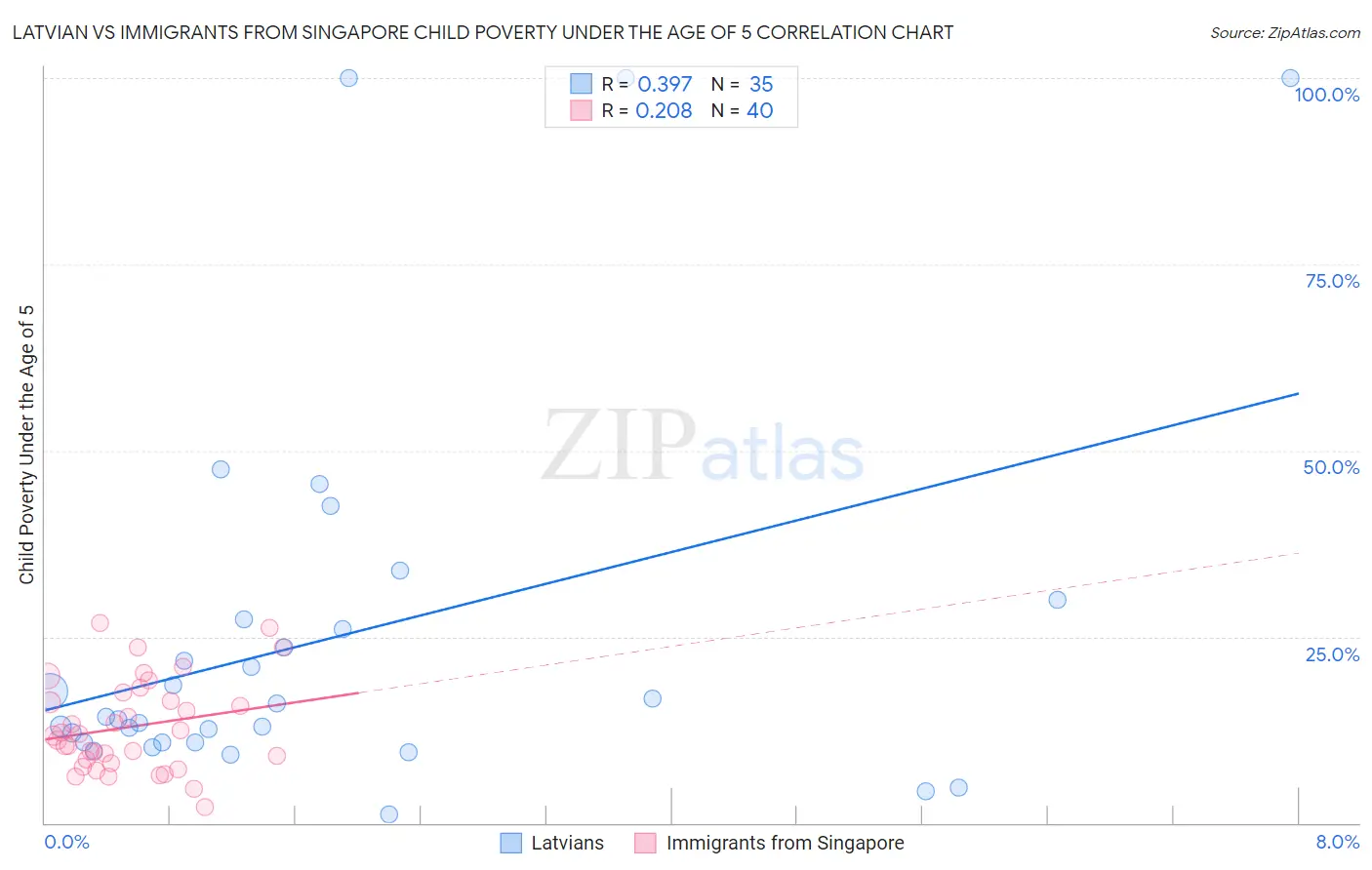 Latvian vs Immigrants from Singapore Child Poverty Under the Age of 5