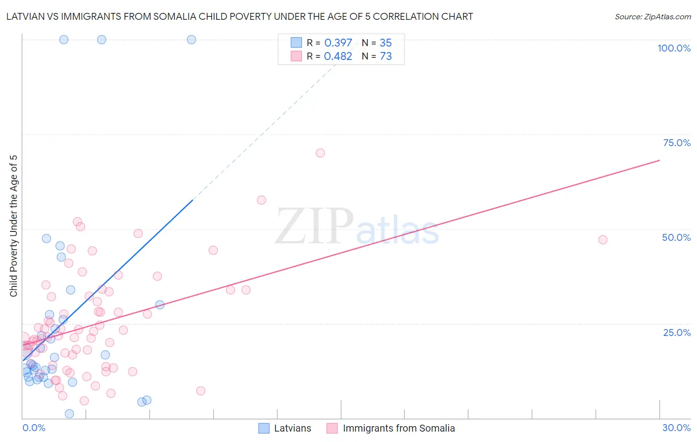 Latvian vs Immigrants from Somalia Child Poverty Under the Age of 5