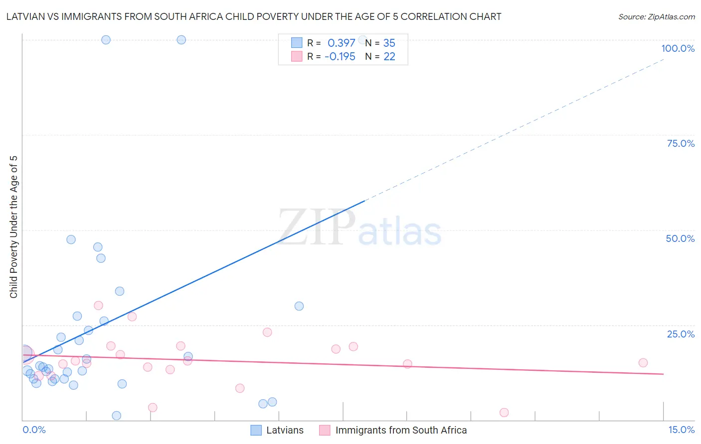 Latvian vs Immigrants from South Africa Child Poverty Under the Age of 5