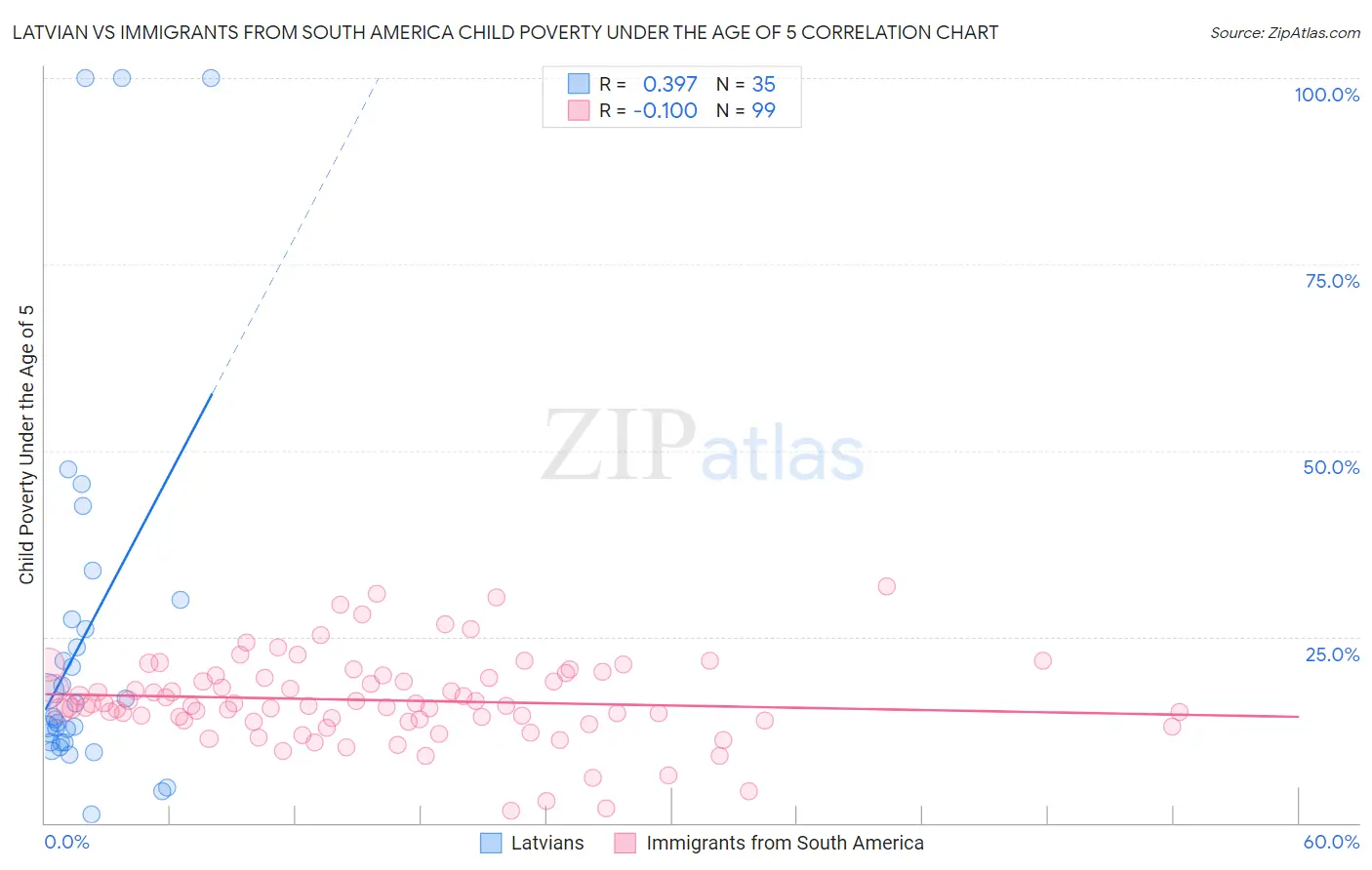 Latvian vs Immigrants from South America Child Poverty Under the Age of 5