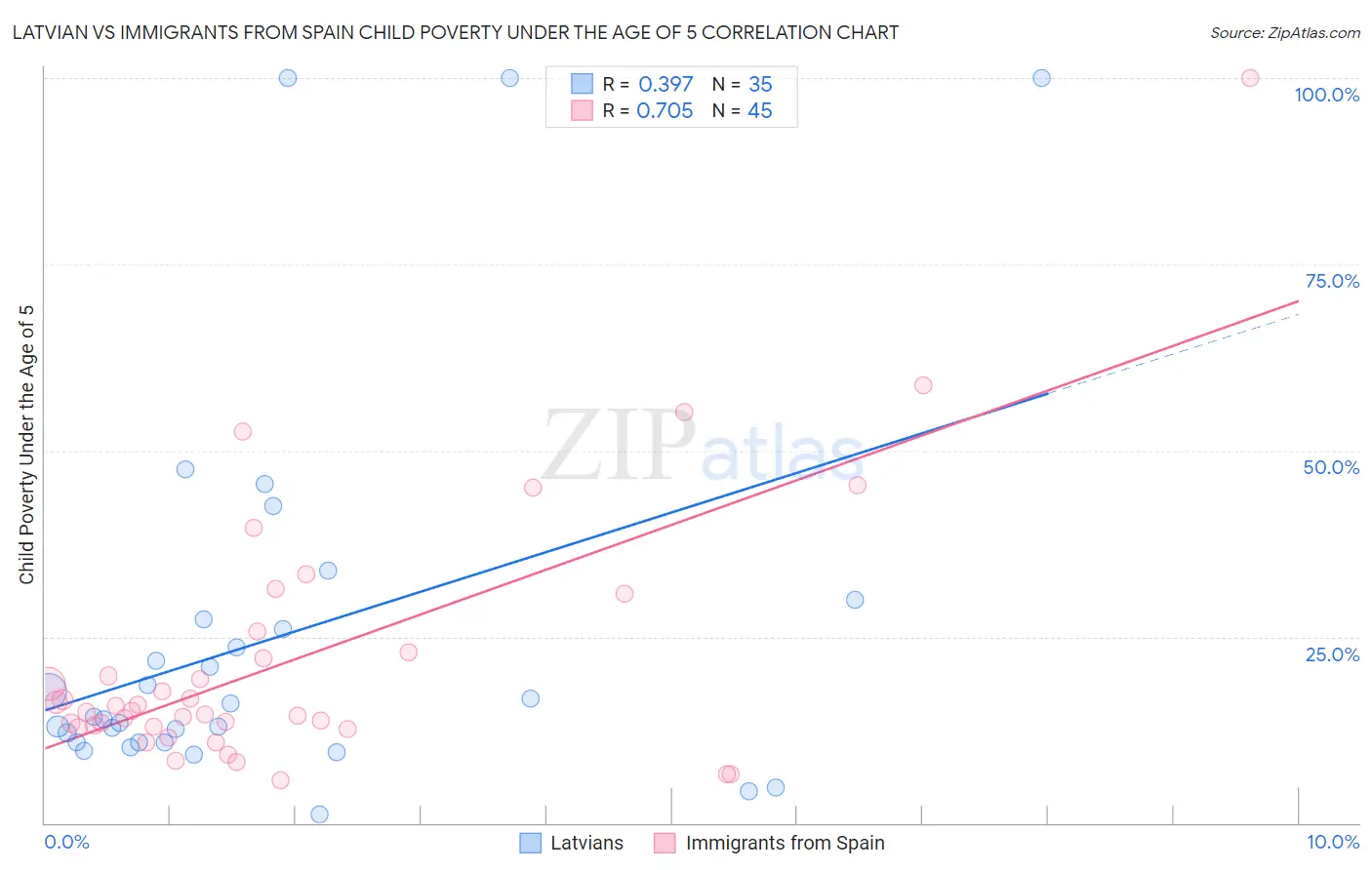 Latvian vs Immigrants from Spain Child Poverty Under the Age of 5