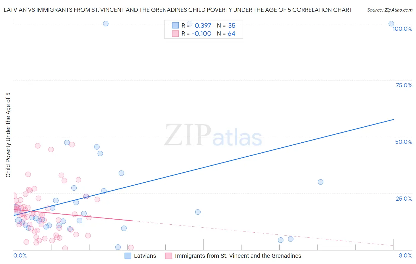 Latvian vs Immigrants from St. Vincent and the Grenadines Child Poverty Under the Age of 5