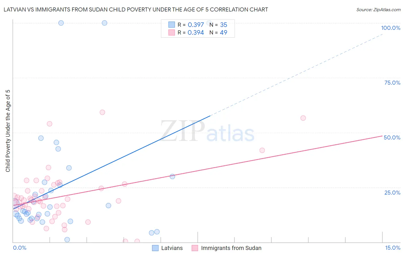 Latvian vs Immigrants from Sudan Child Poverty Under the Age of 5