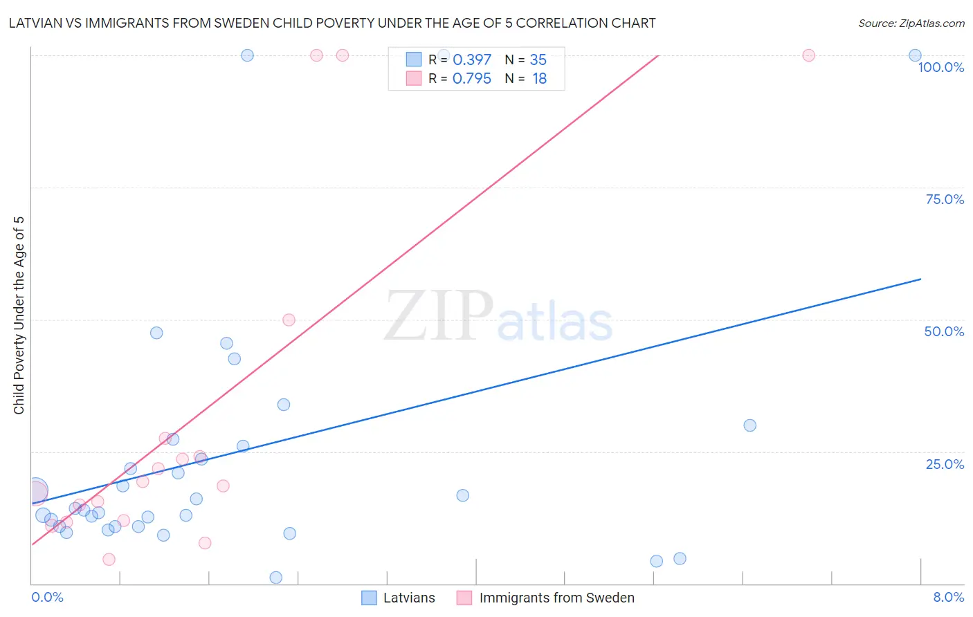 Latvian vs Immigrants from Sweden Child Poverty Under the Age of 5