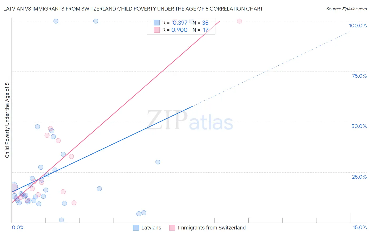 Latvian vs Immigrants from Switzerland Child Poverty Under the Age of 5