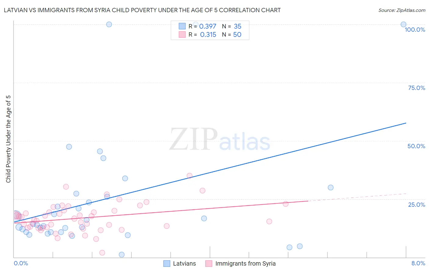 Latvian vs Immigrants from Syria Child Poverty Under the Age of 5