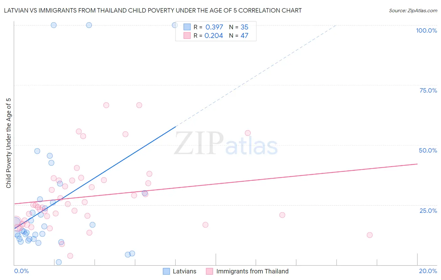Latvian vs Immigrants from Thailand Child Poverty Under the Age of 5