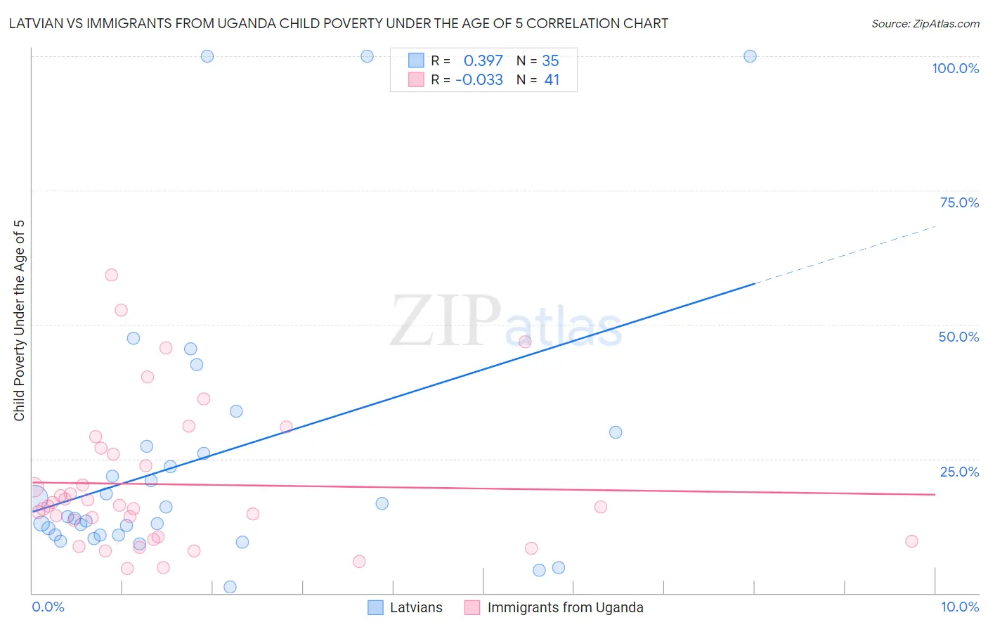 Latvian vs Immigrants from Uganda Child Poverty Under the Age of 5