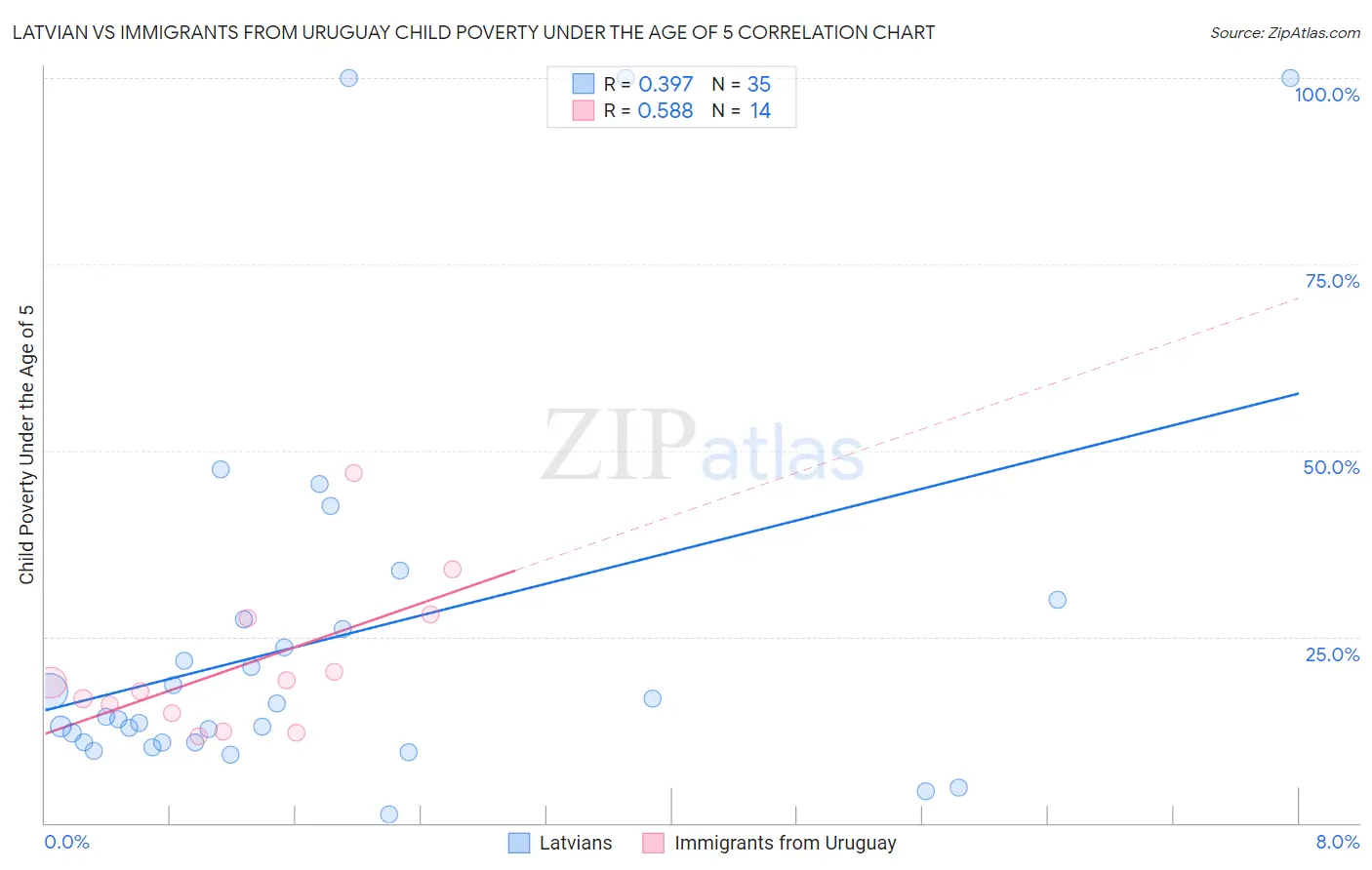 Latvian vs Immigrants from Uruguay Child Poverty Under the Age of 5
