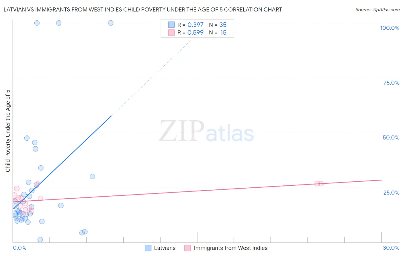 Latvian vs Immigrants from West Indies Child Poverty Under the Age of 5