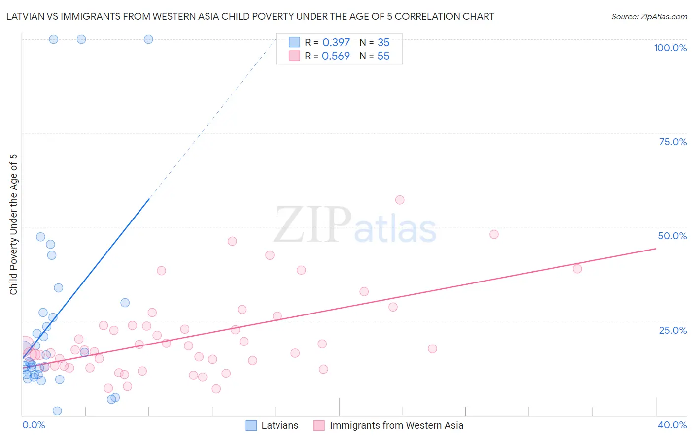 Latvian vs Immigrants from Western Asia Child Poverty Under the Age of 5