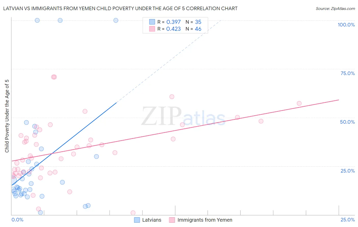 Latvian vs Immigrants from Yemen Child Poverty Under the Age of 5