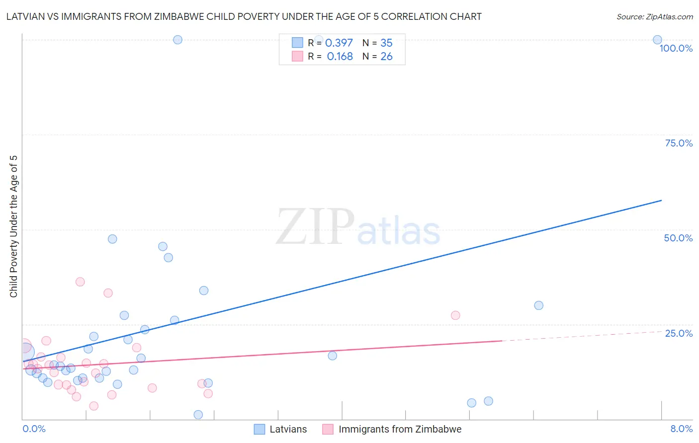 Latvian vs Immigrants from Zimbabwe Child Poverty Under the Age of 5