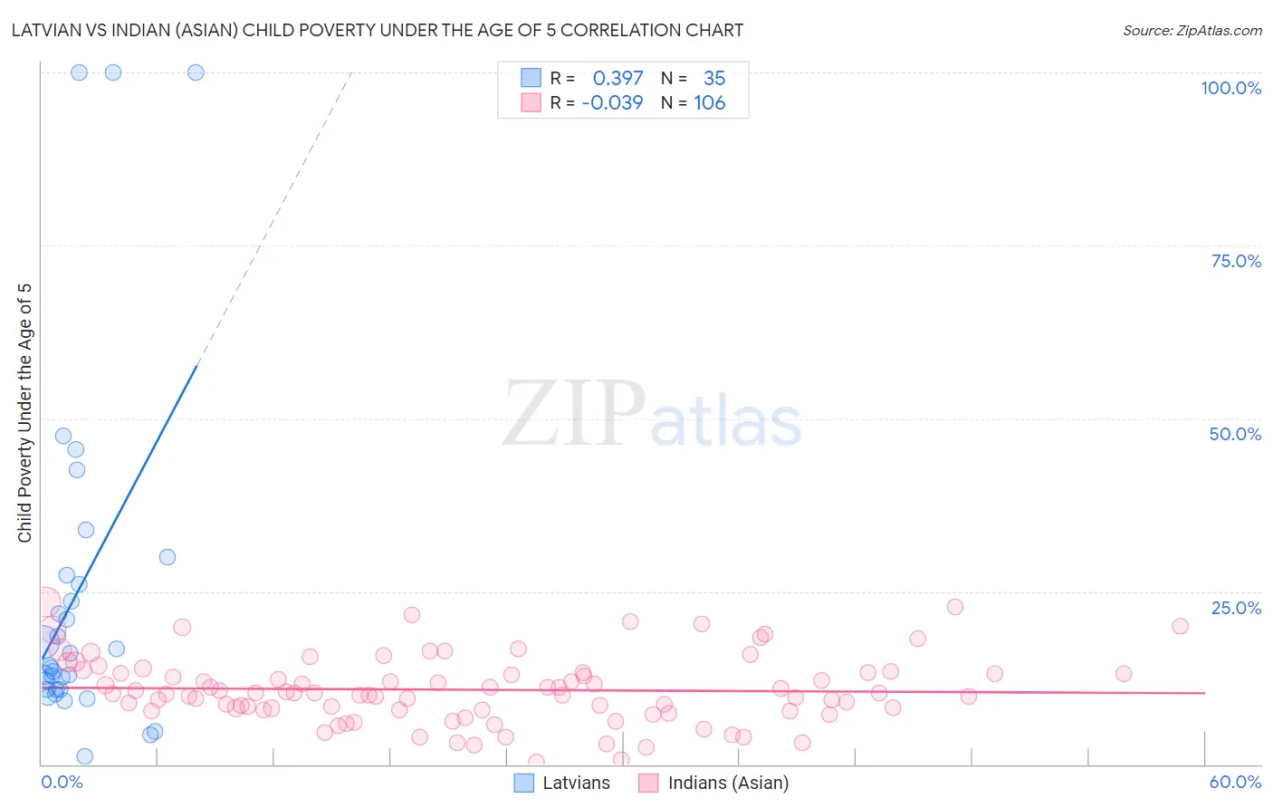 Latvian vs Indian (Asian) Child Poverty Under the Age of 5