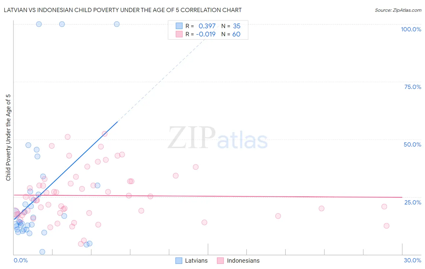 Latvian vs Indonesian Child Poverty Under the Age of 5