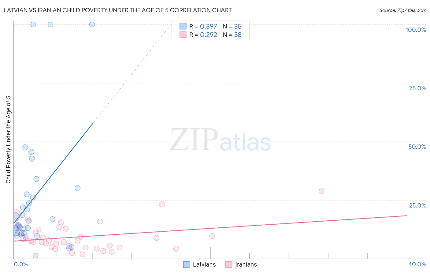 Latvian vs Iranian Child Poverty Under the Age of 5