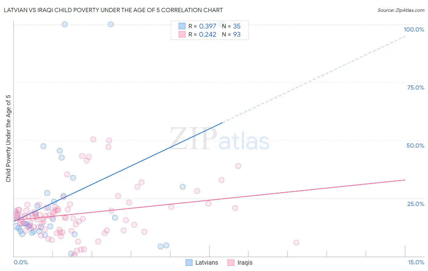 Latvian vs Iraqi Child Poverty Under the Age of 5