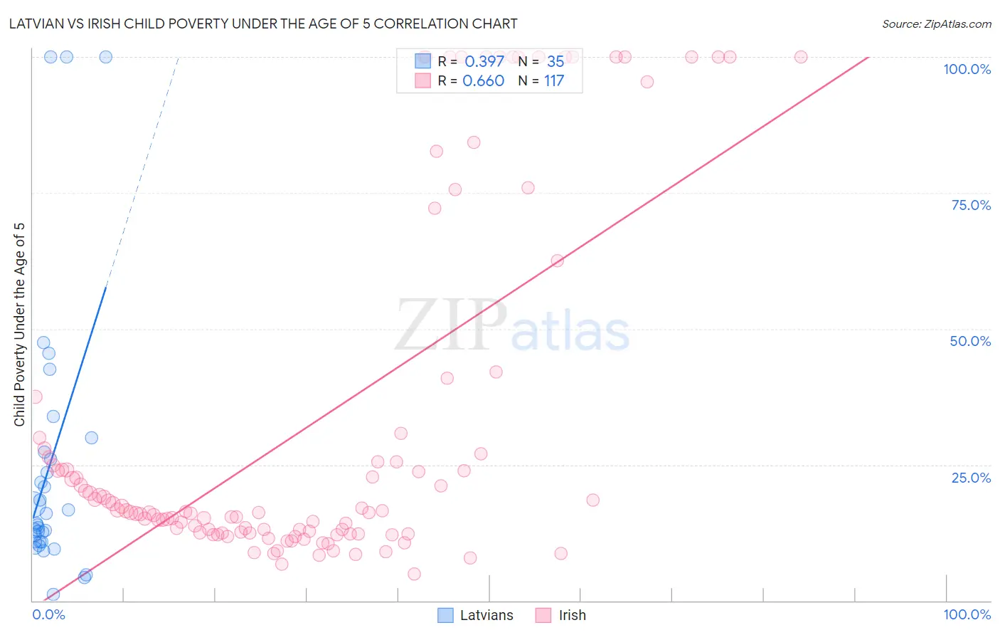 Latvian vs Irish Child Poverty Under the Age of 5